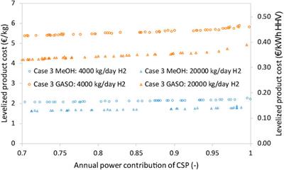 Thermo-economic evaluation and optimization of solar-driven power-to-chemical systems with thermal, electricity, and chemical storage